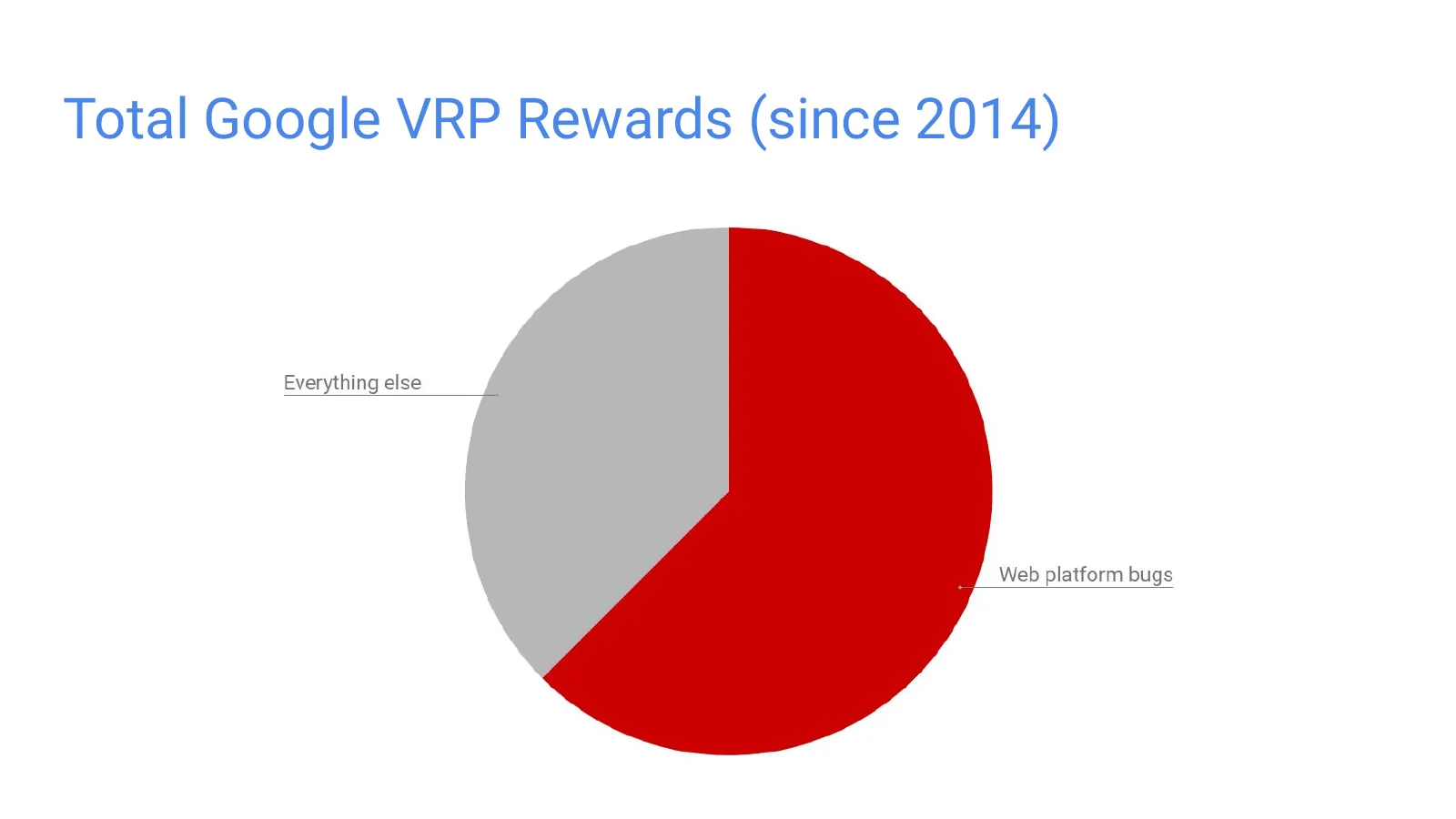 Slide 5: Total Google VRP Rewards (since 2014)