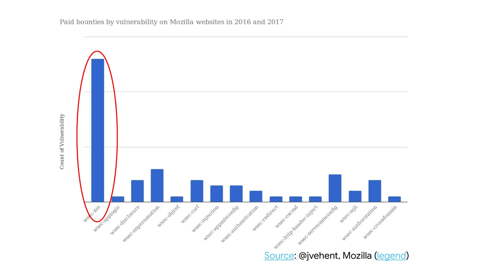 Slide 8: Source: @jvehent, Mozilla (legend)