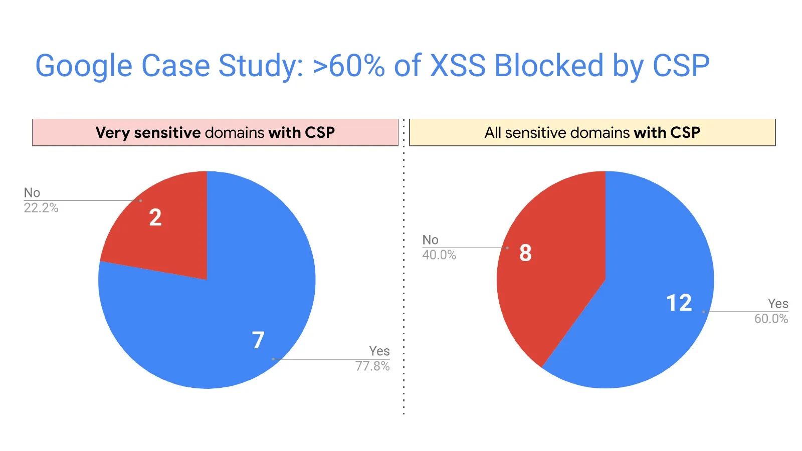 Slide 14: Google Case Study: >60% of XSS Blocked by CSP (continued)