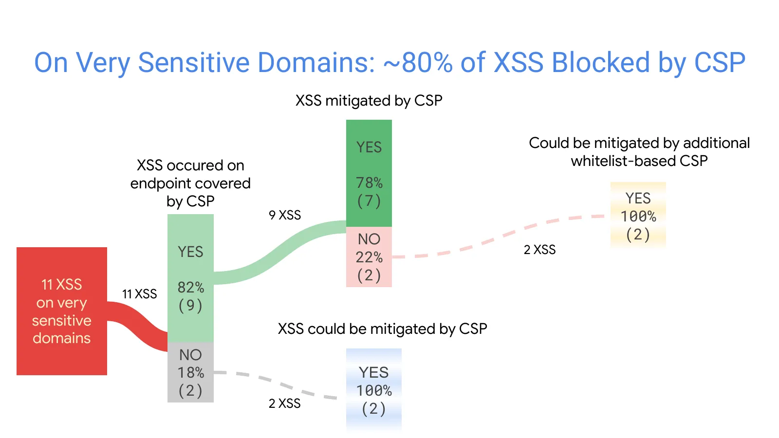 Slide 15: On Very Sensitive Domains: ~80% of XSS Blocked by CSP