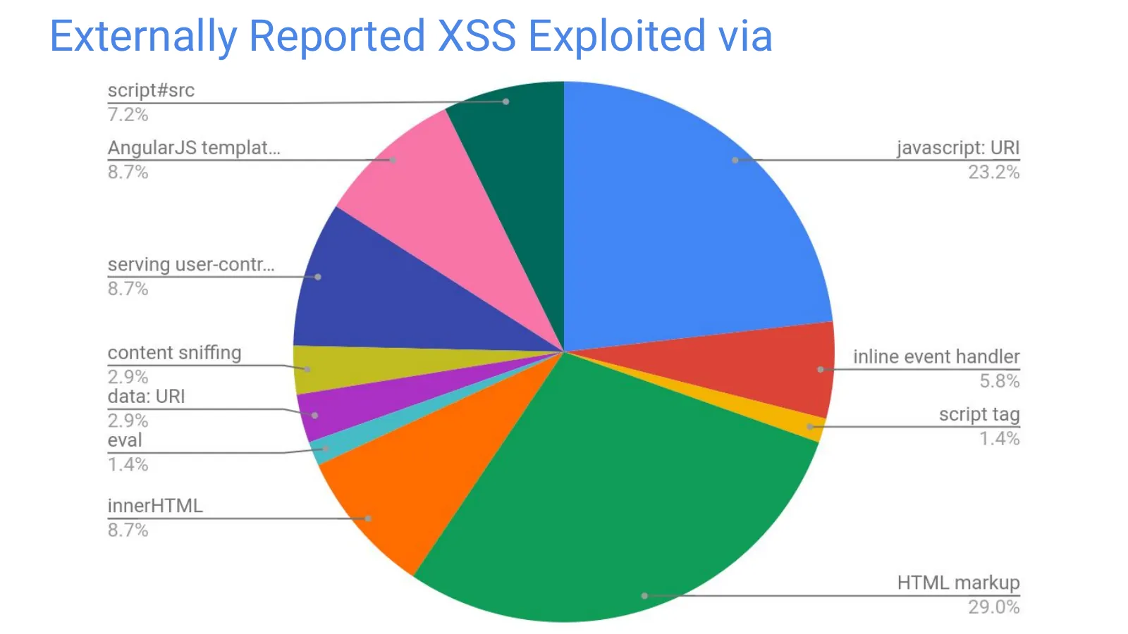 Slide 16: Externally Reported XSS Exploited via