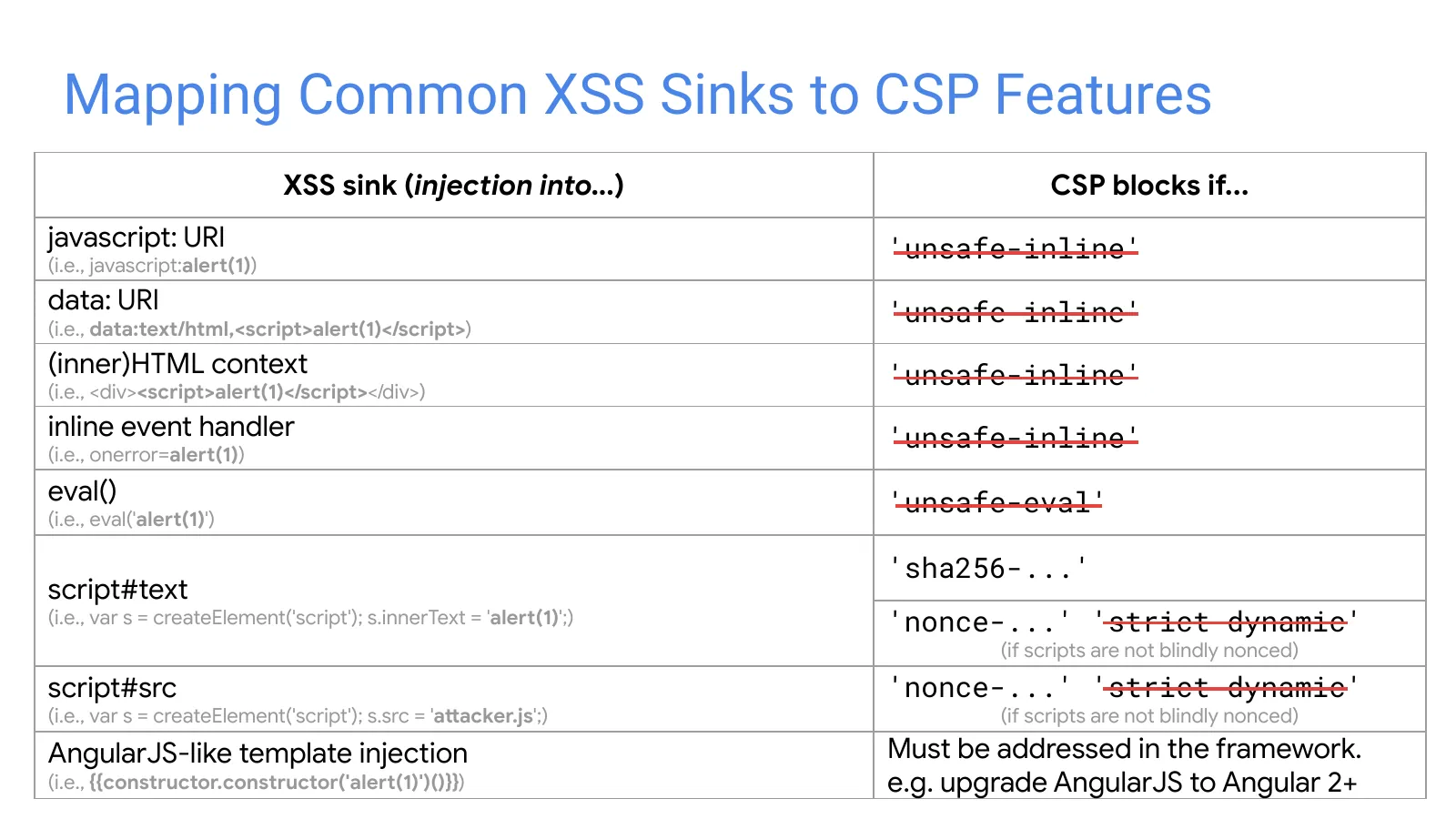 Slide 17: Mapping Common XSS Sinks to CSP Features