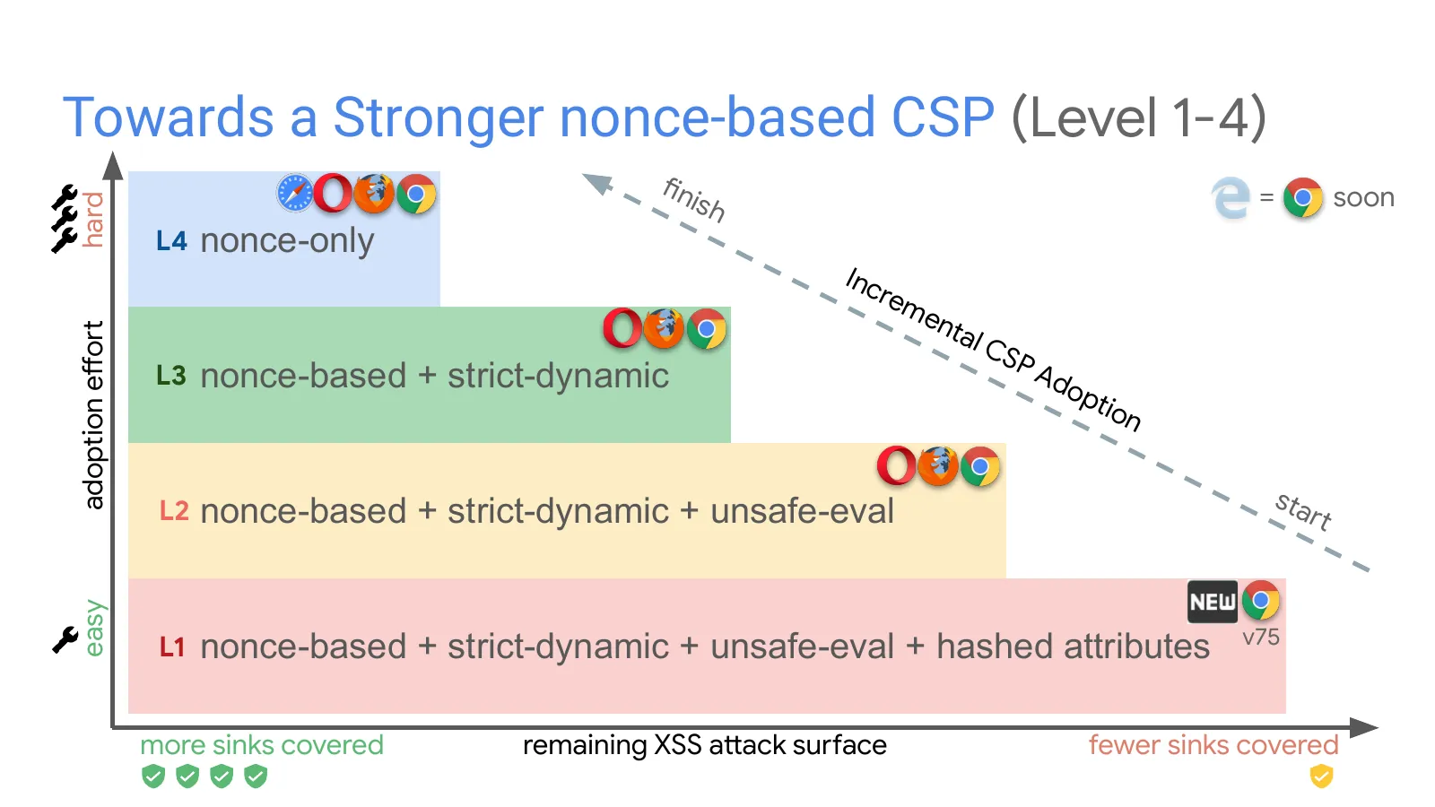 Slide 22: Towards a Stronger nonce-based CSP (Level 1-4)