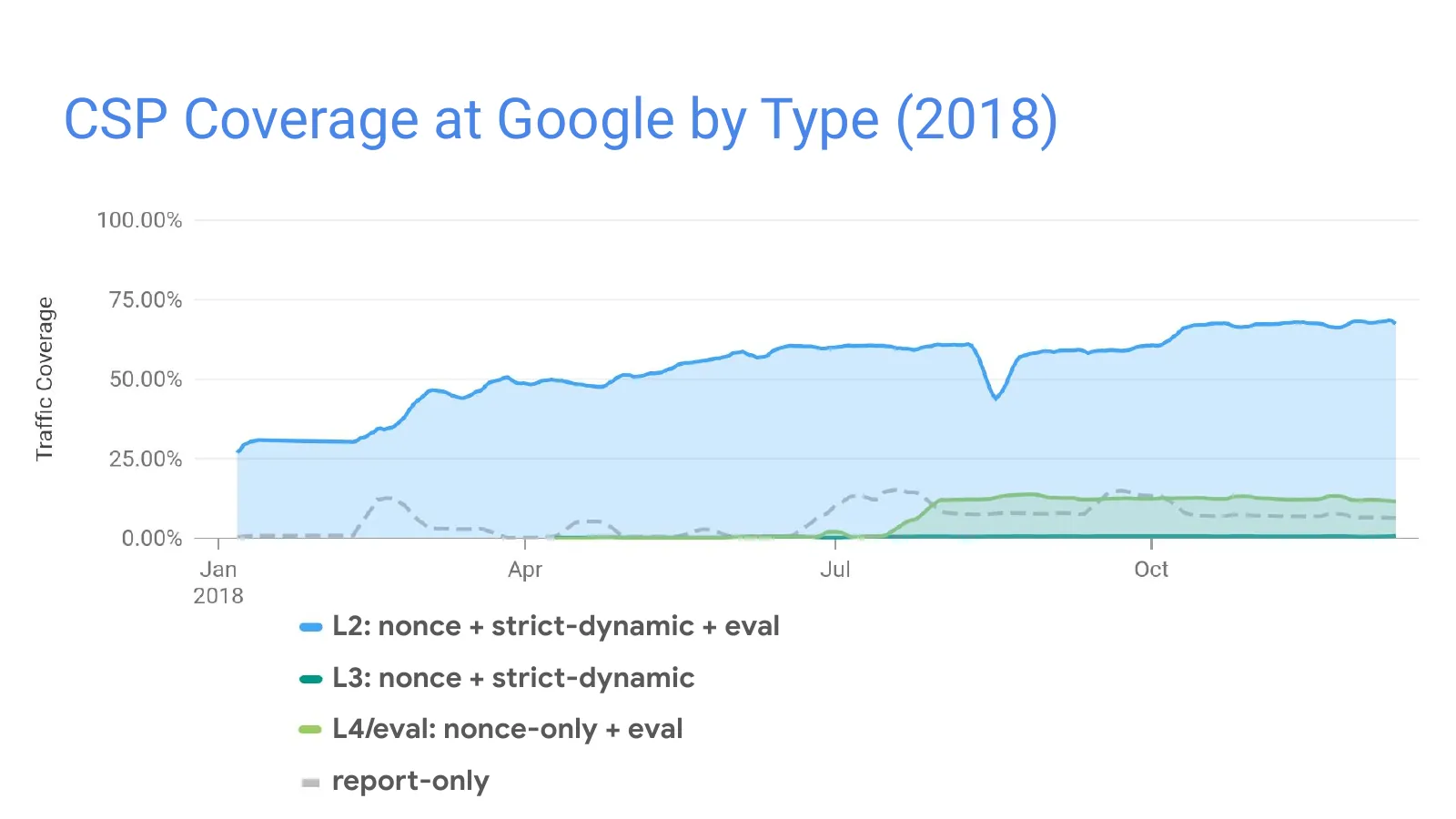 Slide 34: CSP Coverage at Google by Type (2018)