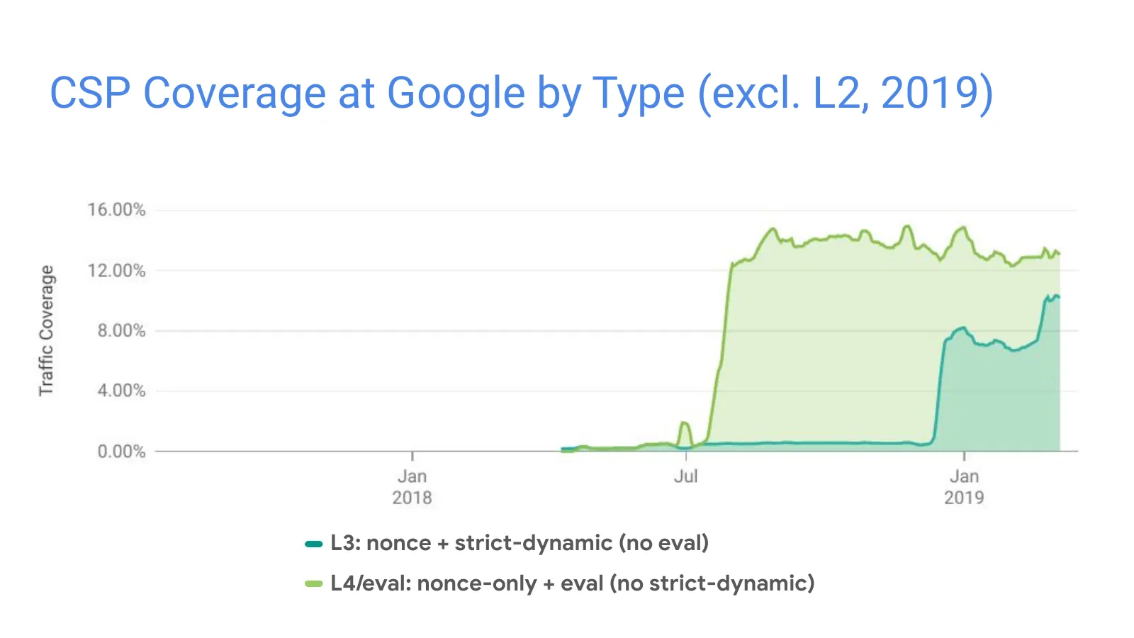 Slide 35: CSP Coverage at Google by Type (excl. L2, 2019)