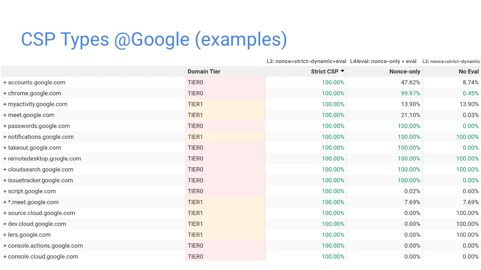 Slide 36: CSP Types @Google (examples)