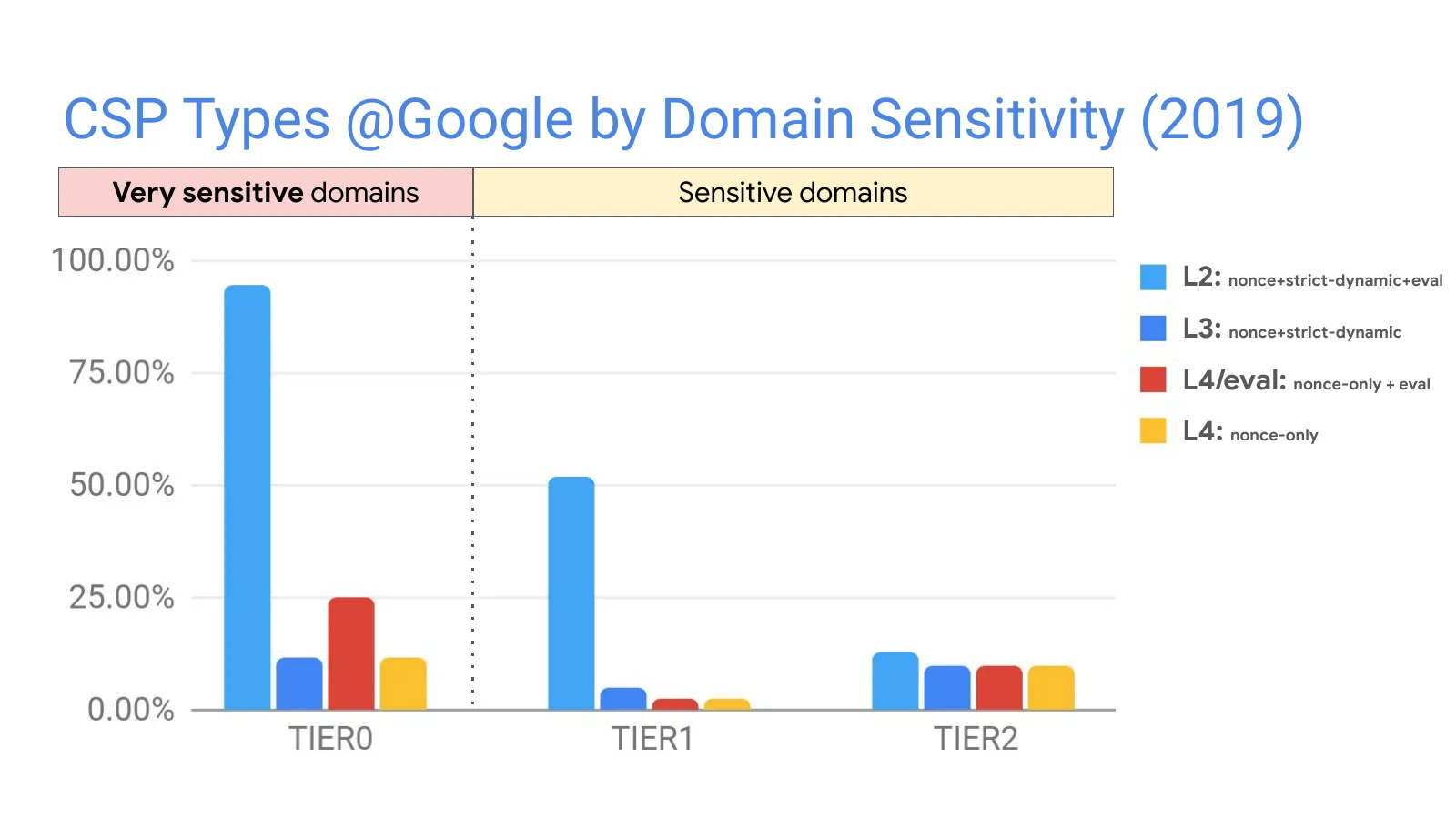 Slide 37: CSP Types @Google by Domain Sensitivity (2019)