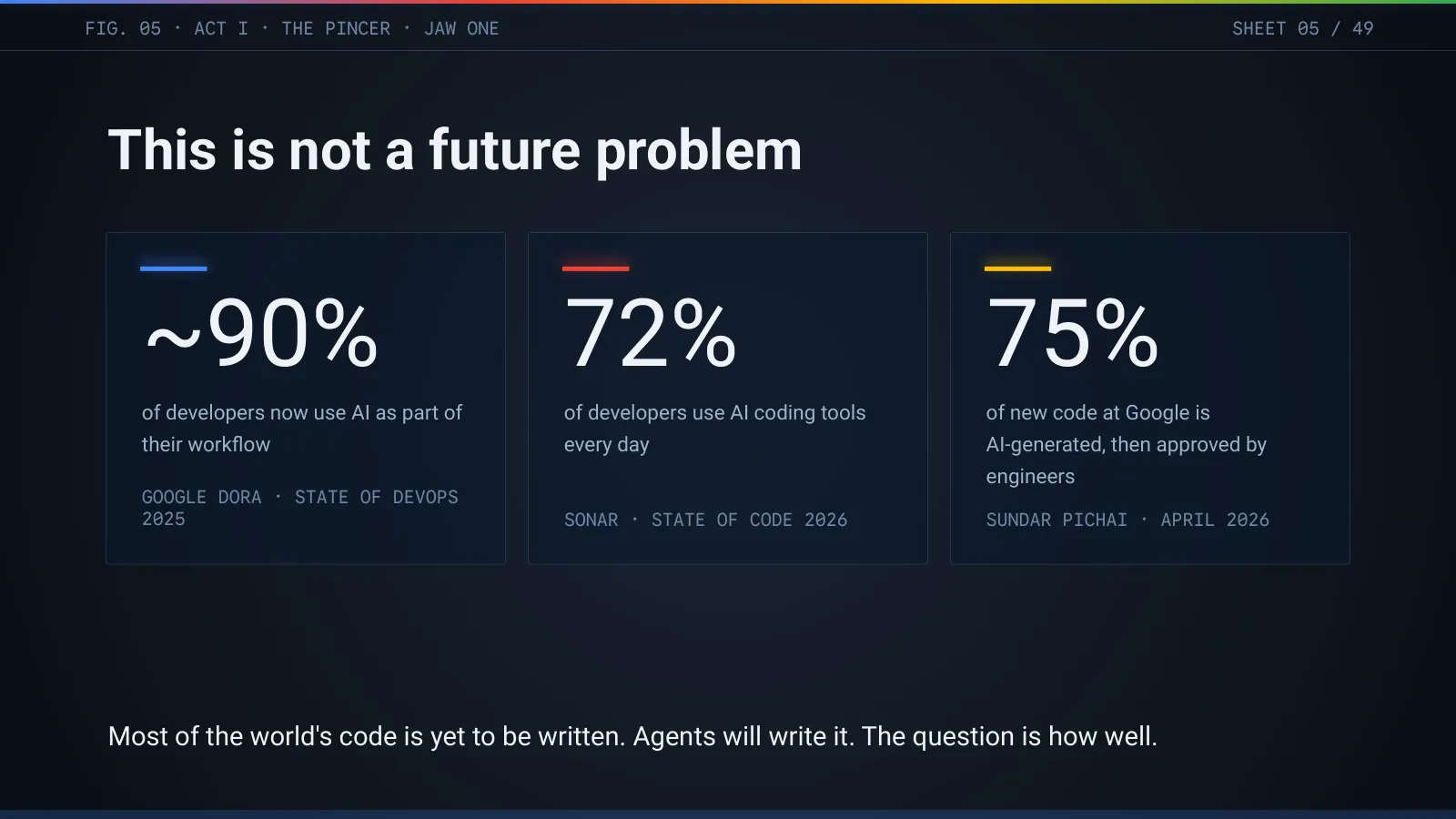 Slide 6: This is not a future problem: about 90% of developers use AI; 75% of new code at Google is AI-generated