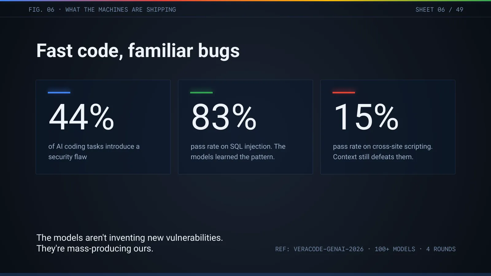 Slide 7: Fast code, familiar bugs: 44% of AI coding tasks introduce a security flaw; 15% pass rate on XSS