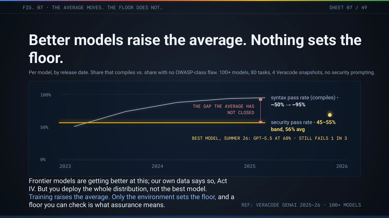Slide 8: Better models raise the average. Nothing sets the floor