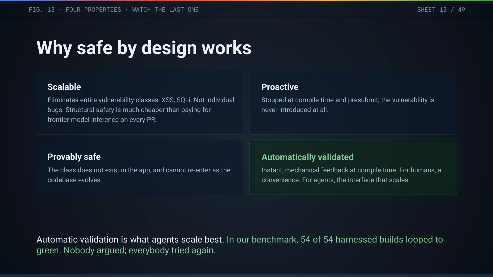 Slide 14: Why safe by design works: scalable, proactive, provably safe, automatically validated