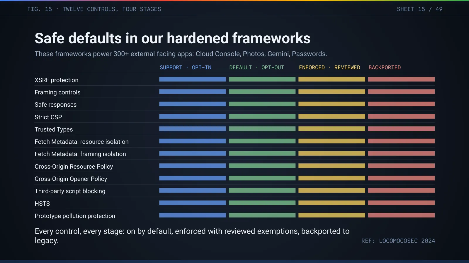 Slide 16: Safe defaults in our hardened frameworks: twelve controls, four stages