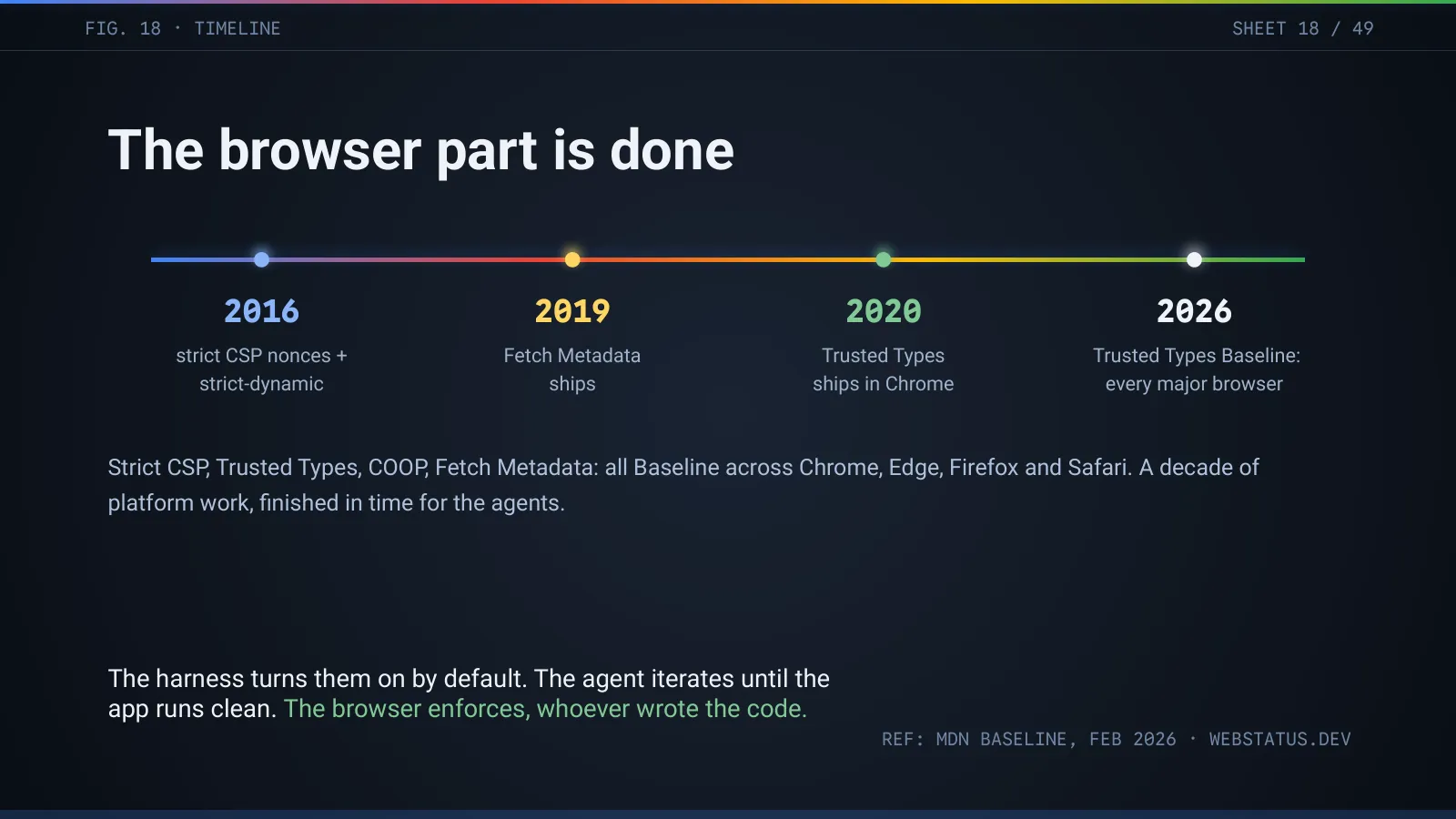 Slide 19: The browser part is done: strict CSP, Trusted Types, COOP and Fetch Metadata are Baseline in 2026