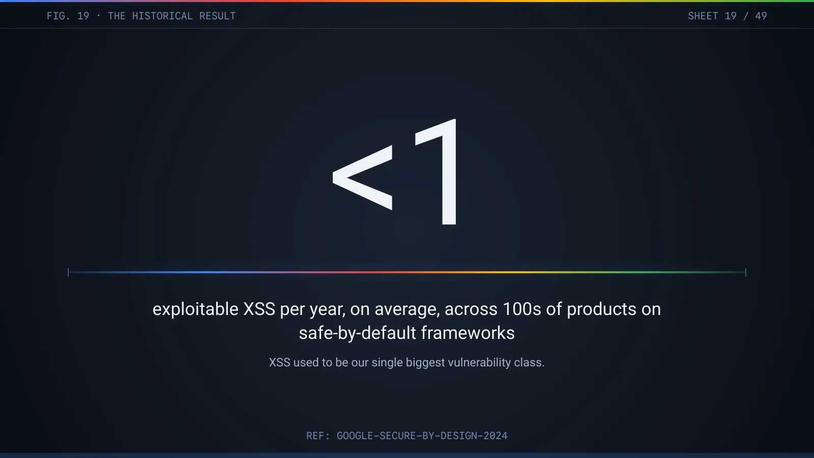 Slide 20: Fewer than one exploitable XSS per year, on average, across hundreds of products on safe-by-default frameworks
