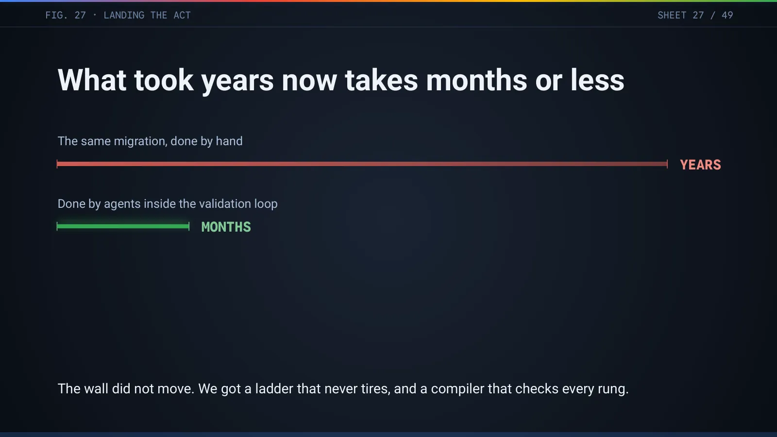 Slide 28: What took years now takes months or less