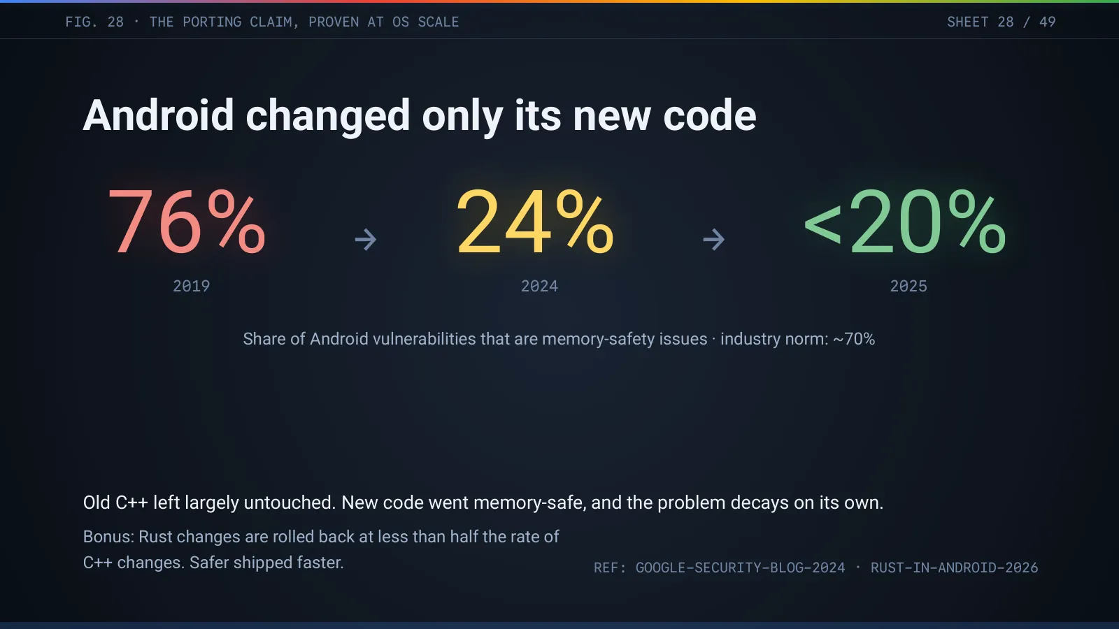 Slide 29: Android changed only its new code: memory-safety bugs fell from 76% to under 20% of vulnerabilities