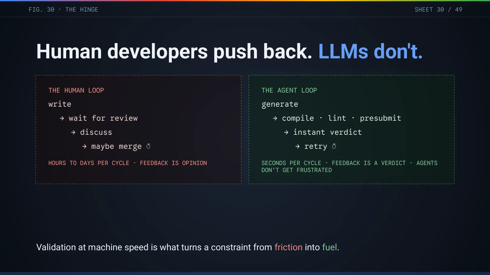 Slide 31: Human developers push back. LLMs don't