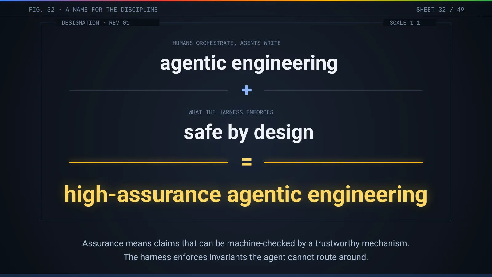 Slide 33: Agentic engineering plus safe by design: high-assurance agentic engineering