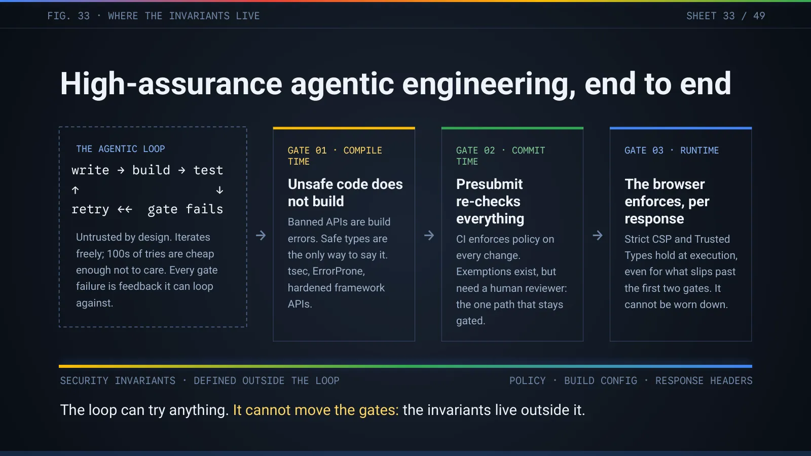 Slide 34: High-assurance agentic engineering, end to end: the agentic loop and three gates