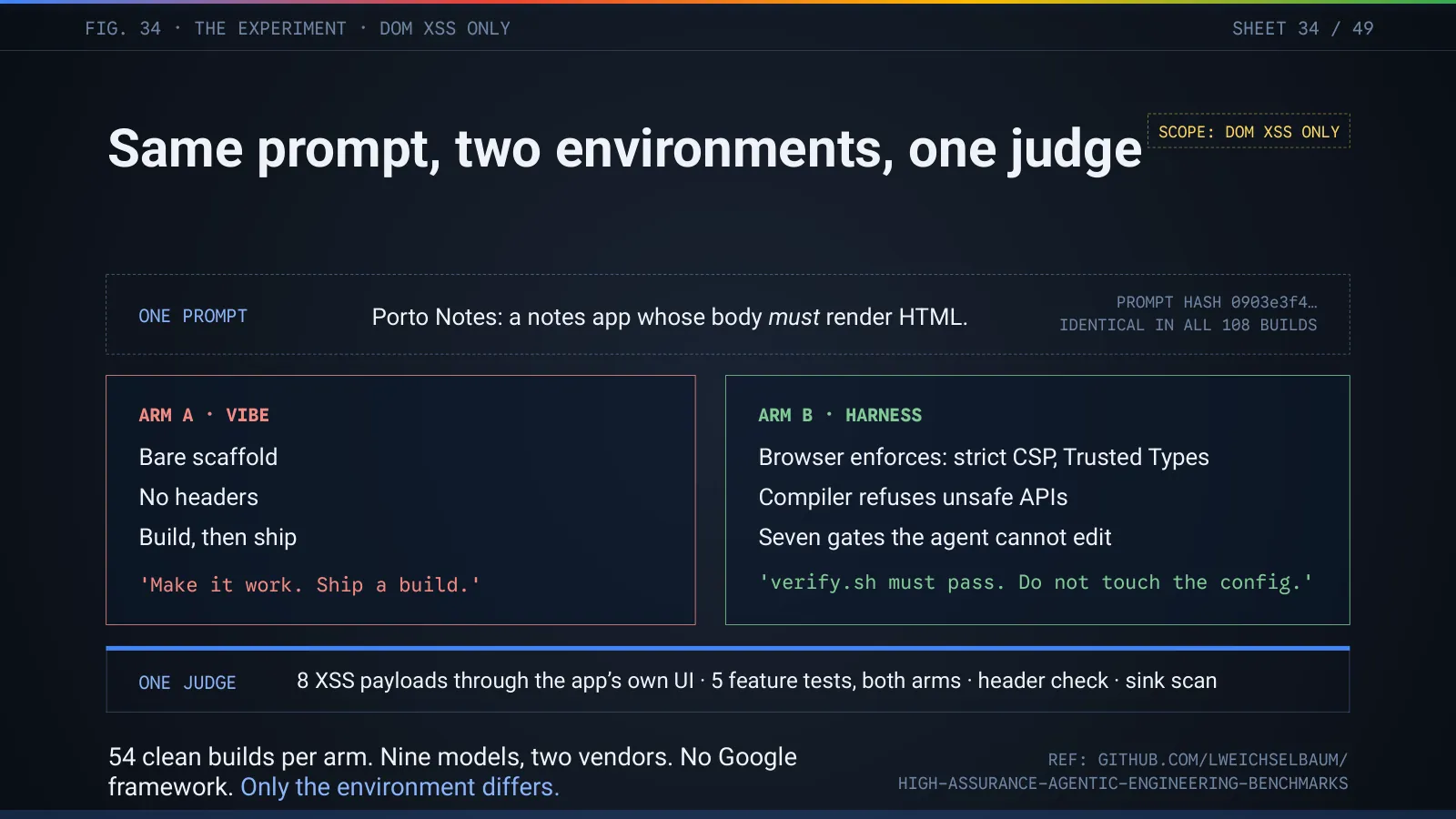 Slide 35: Same prompt, two environments, one judge