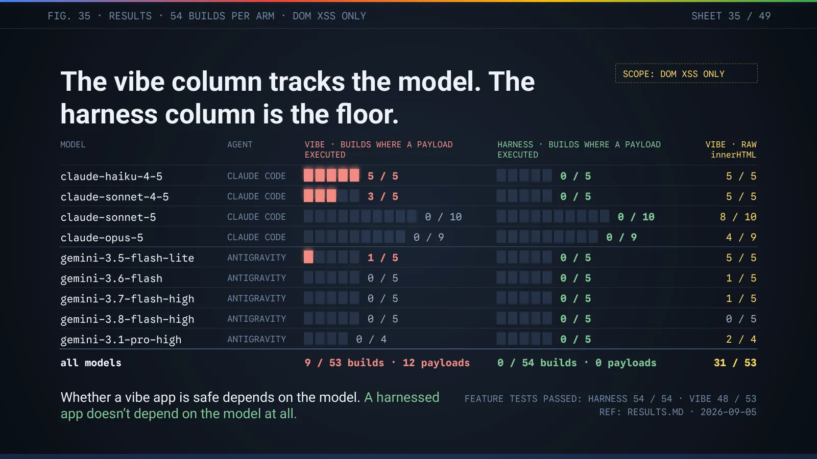 Slide 36: The vibe column tracks the model, the harness column is the floor: 9 of 53 vibe builds fired, 0 of 54 harnessed