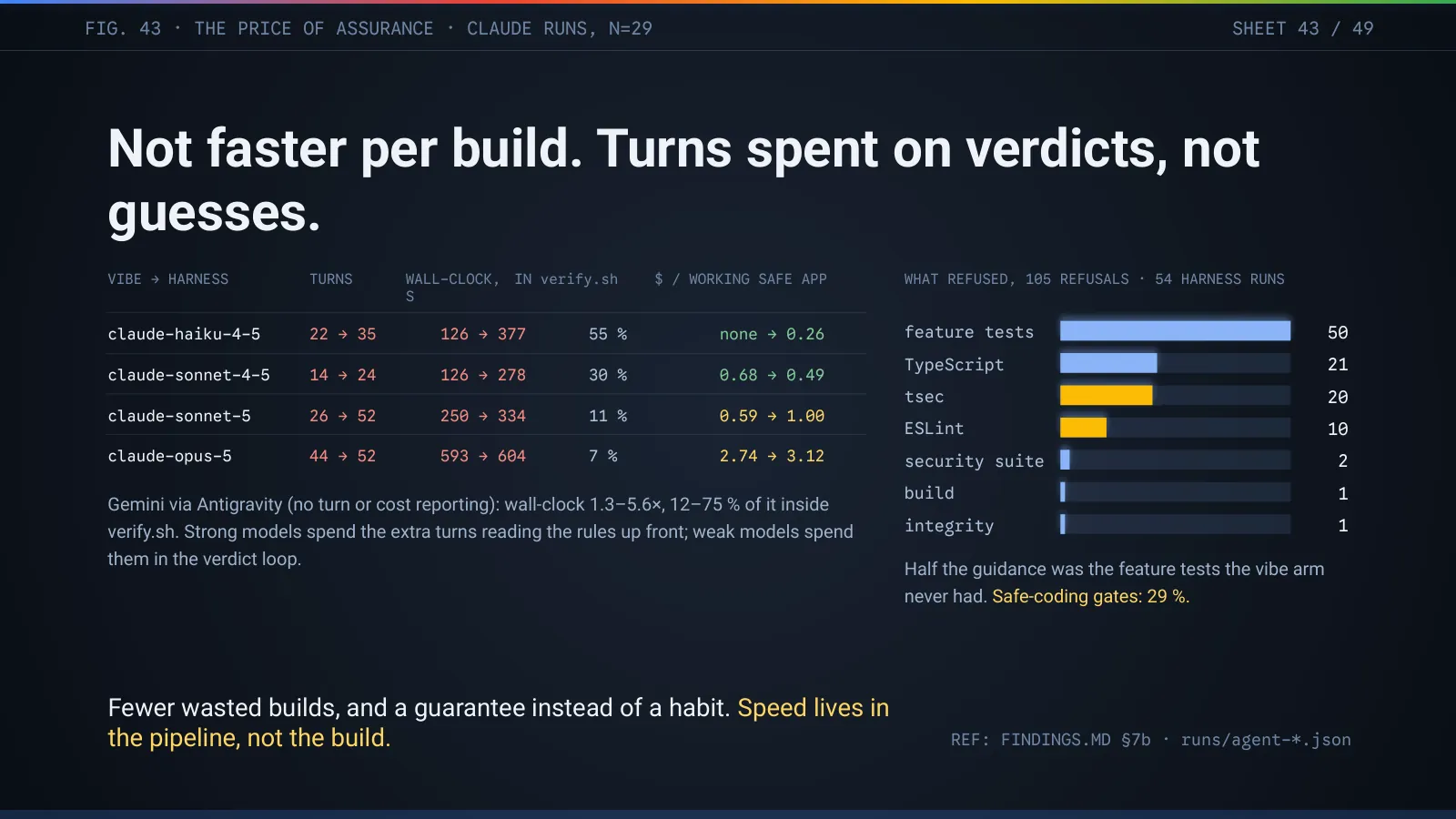 Slide 44: Not faster per build. Turns spent on verdicts, not guesses