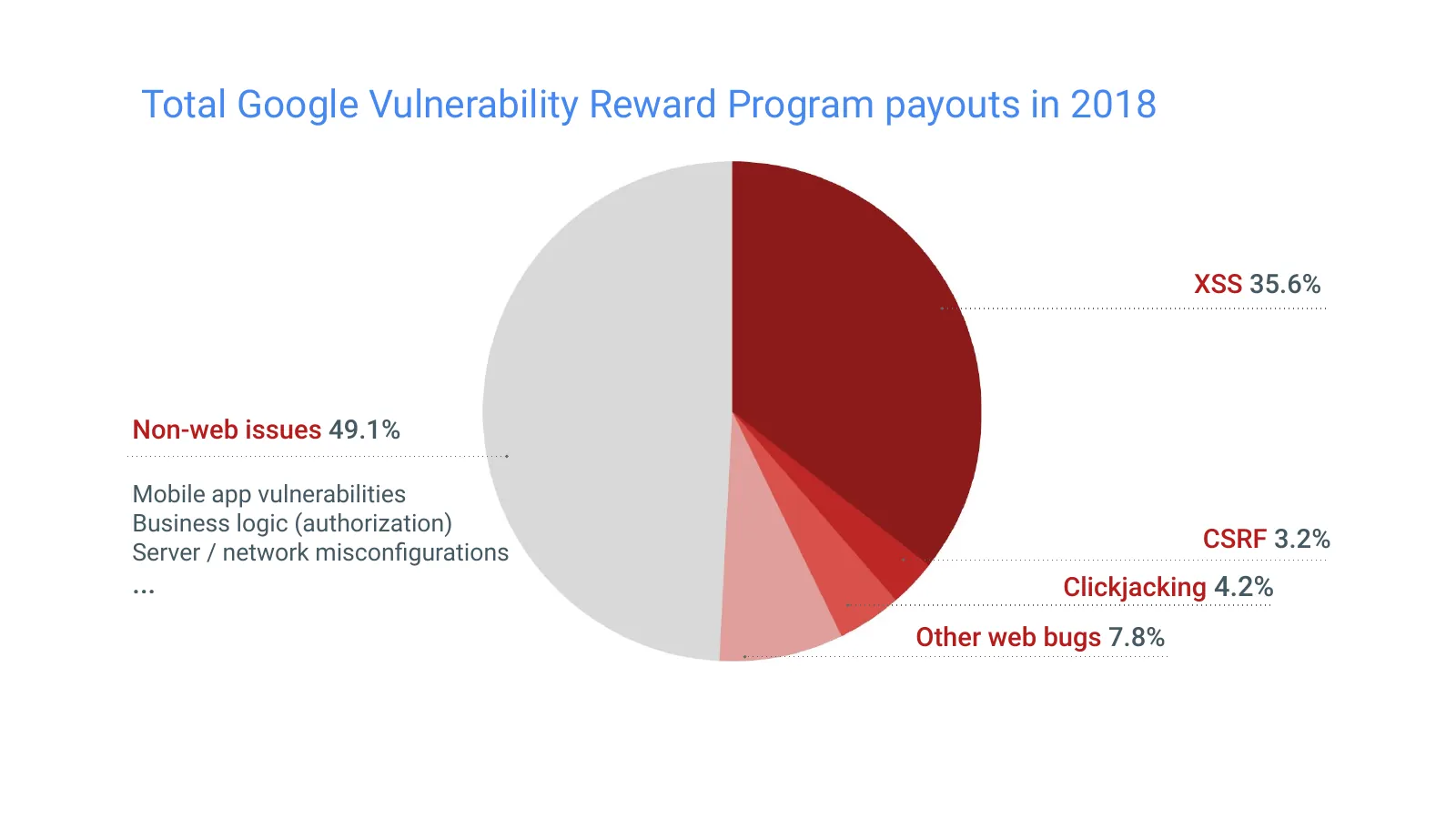 Slide 5: Total Google Vulnerability Reward Program payouts in 2018