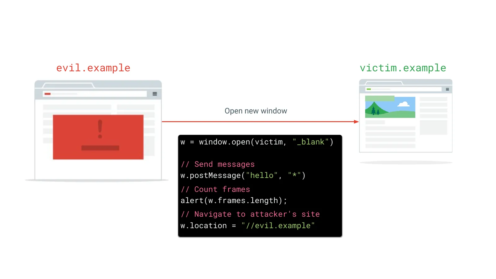 Slide 26: evil.example victim.example