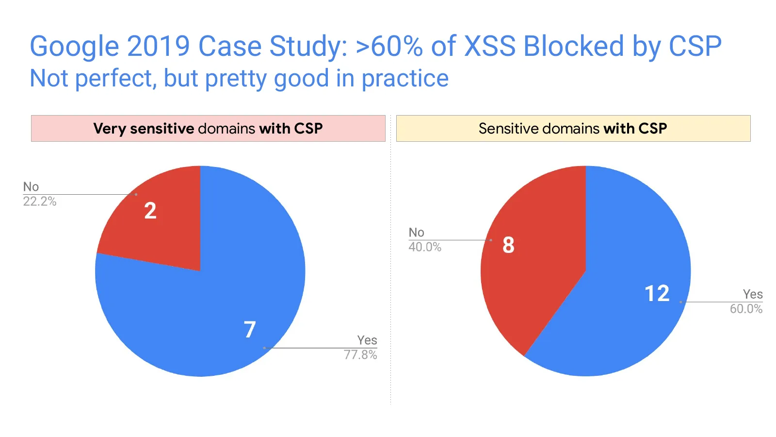 Slide 53: Google 2019 Case Study: >60% of XSS Blocked by CSP