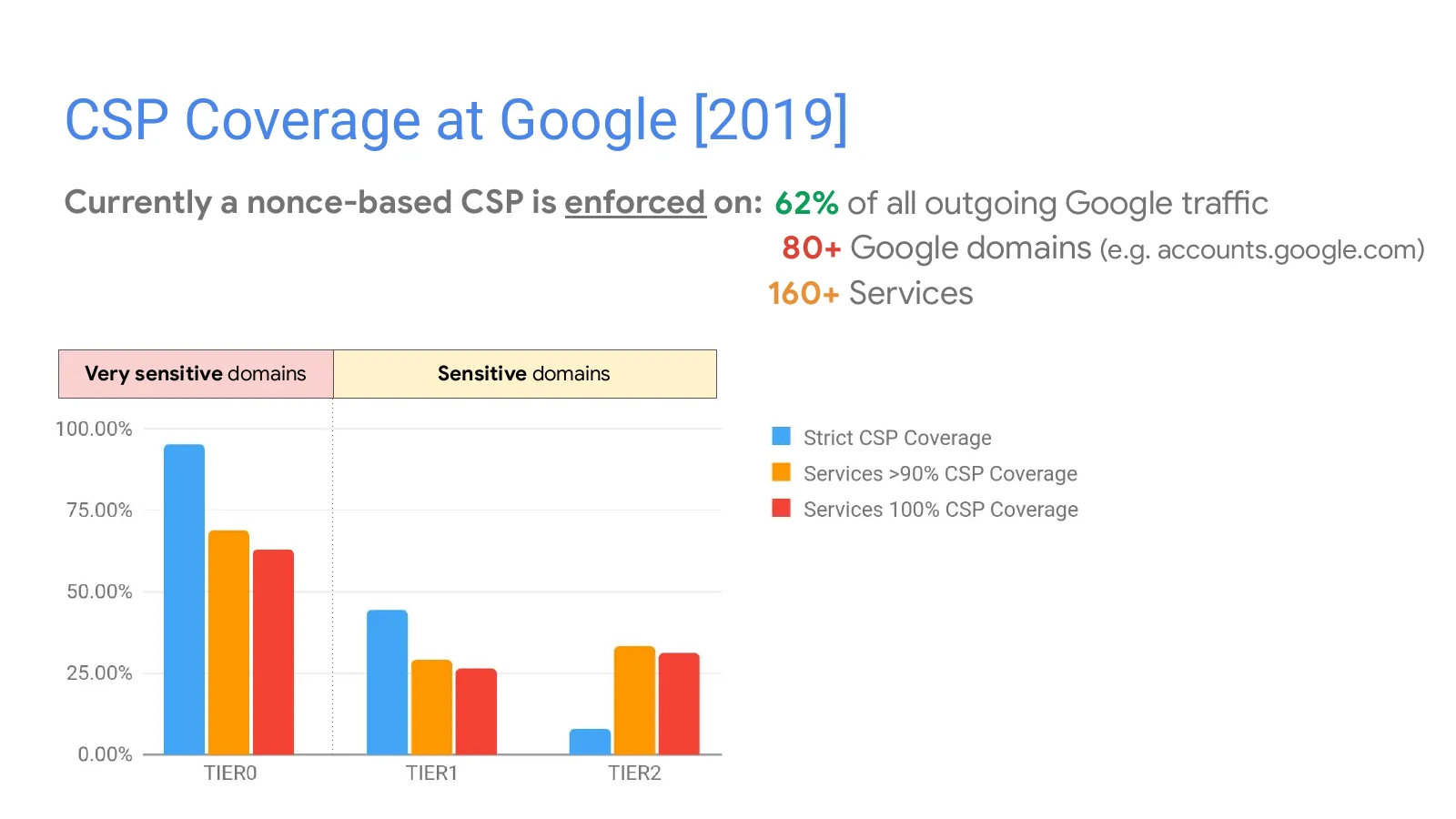 Slide 63: CSP Coverage at Google [2019]