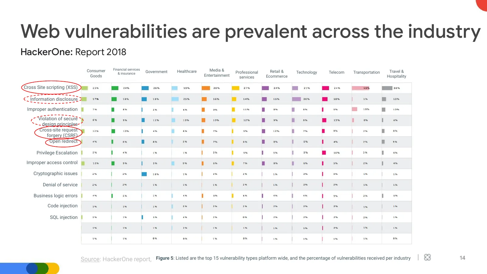 Slide 14: Web vulnerabilities are prevalent across the industry
