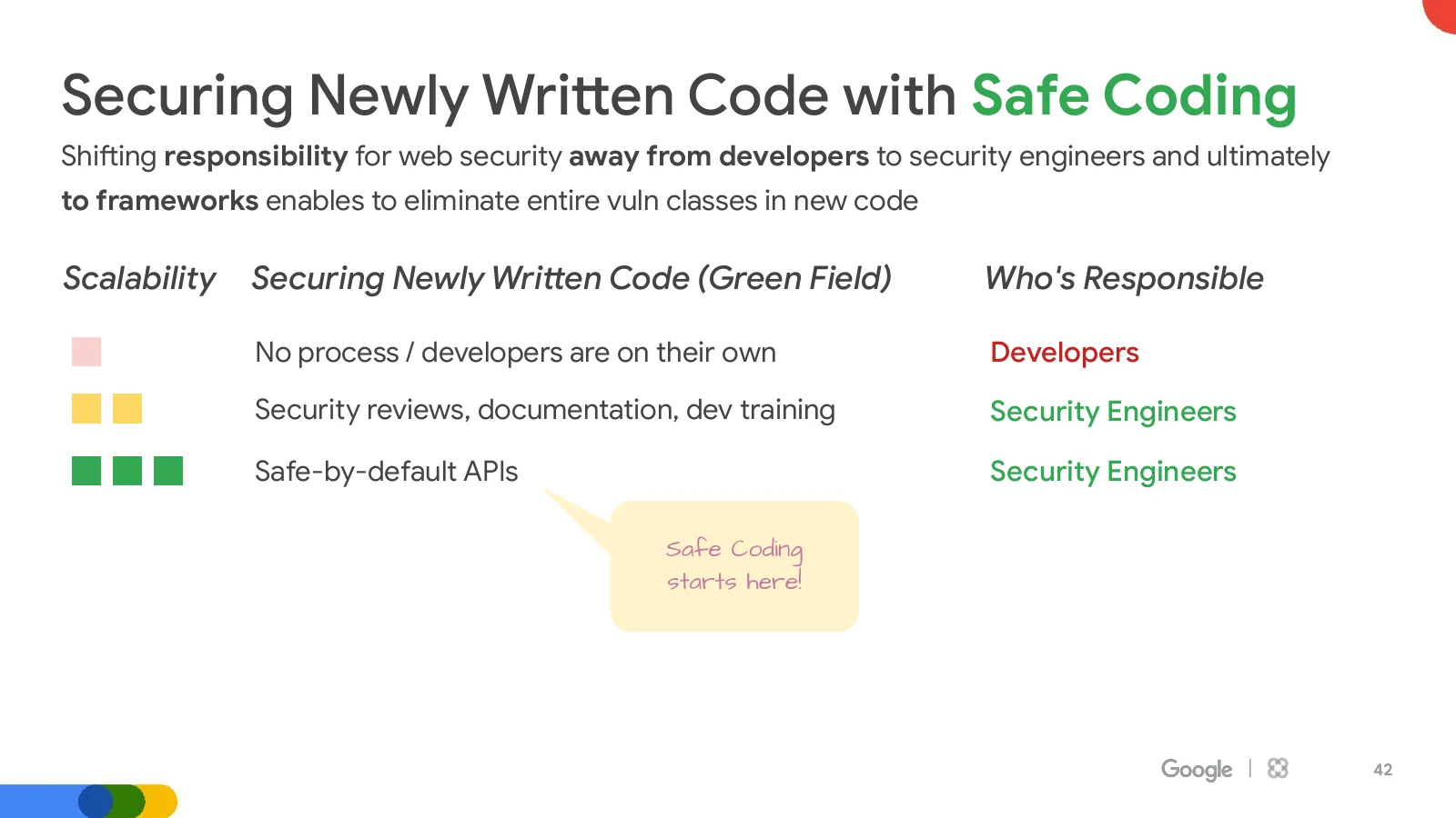Slide 42: Securing Newly Written Code with Safe Coding (continued)