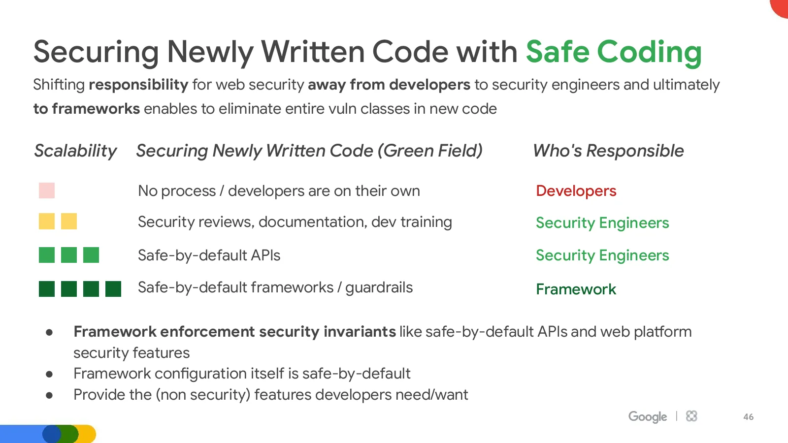 Slide 46: Securing Newly Written Code with Safe Coding (continued)