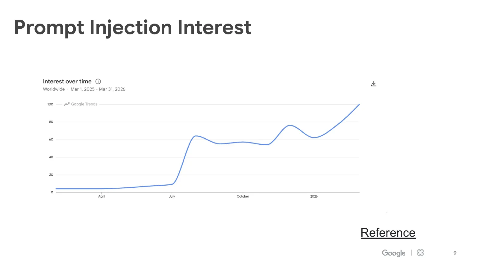 Slide 9: Prompt Injection Interest