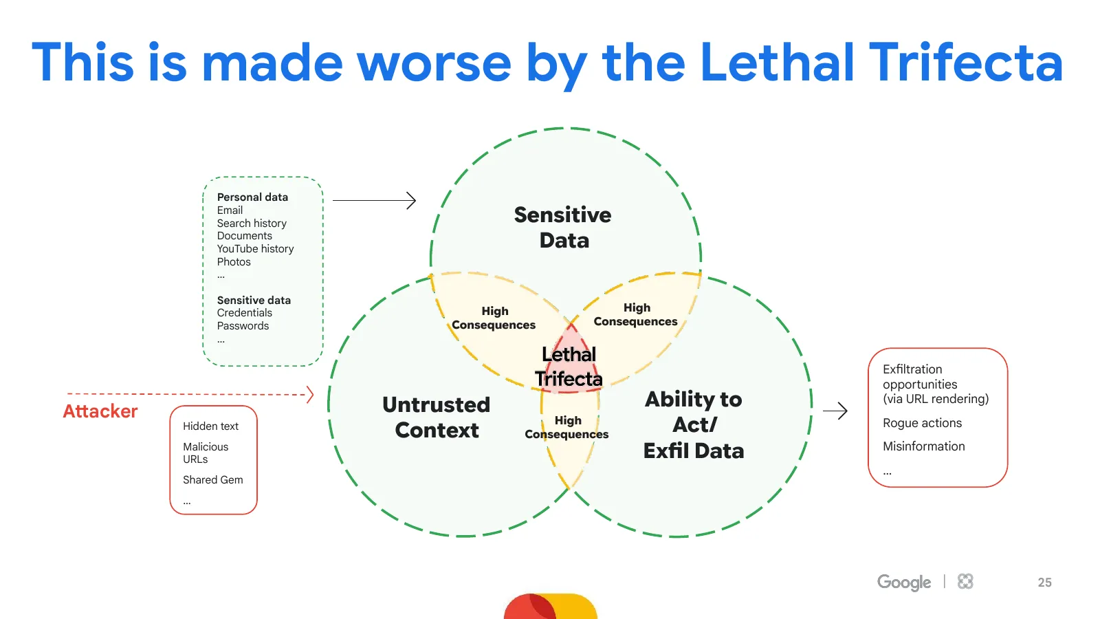 Slide 25: This is made worse by the Lethal Trifecta