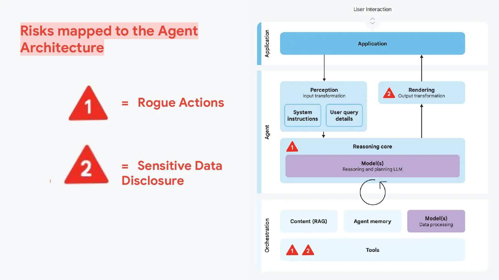 Slide 28: Risks mapped to the Agent