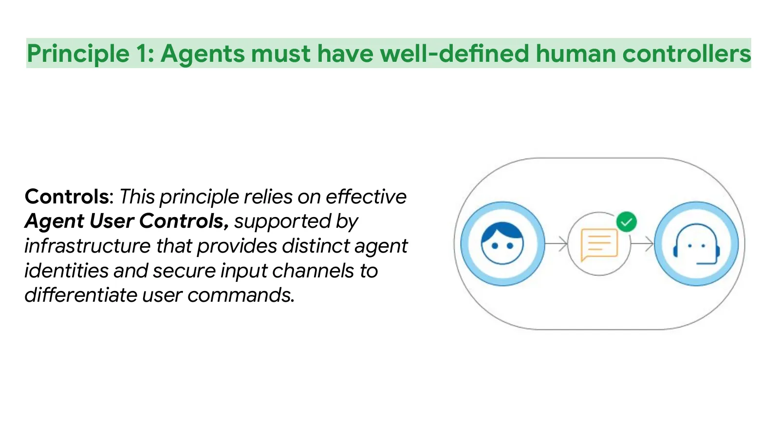 Slide 44: Principle 1: Agents must have well-defined human controllers