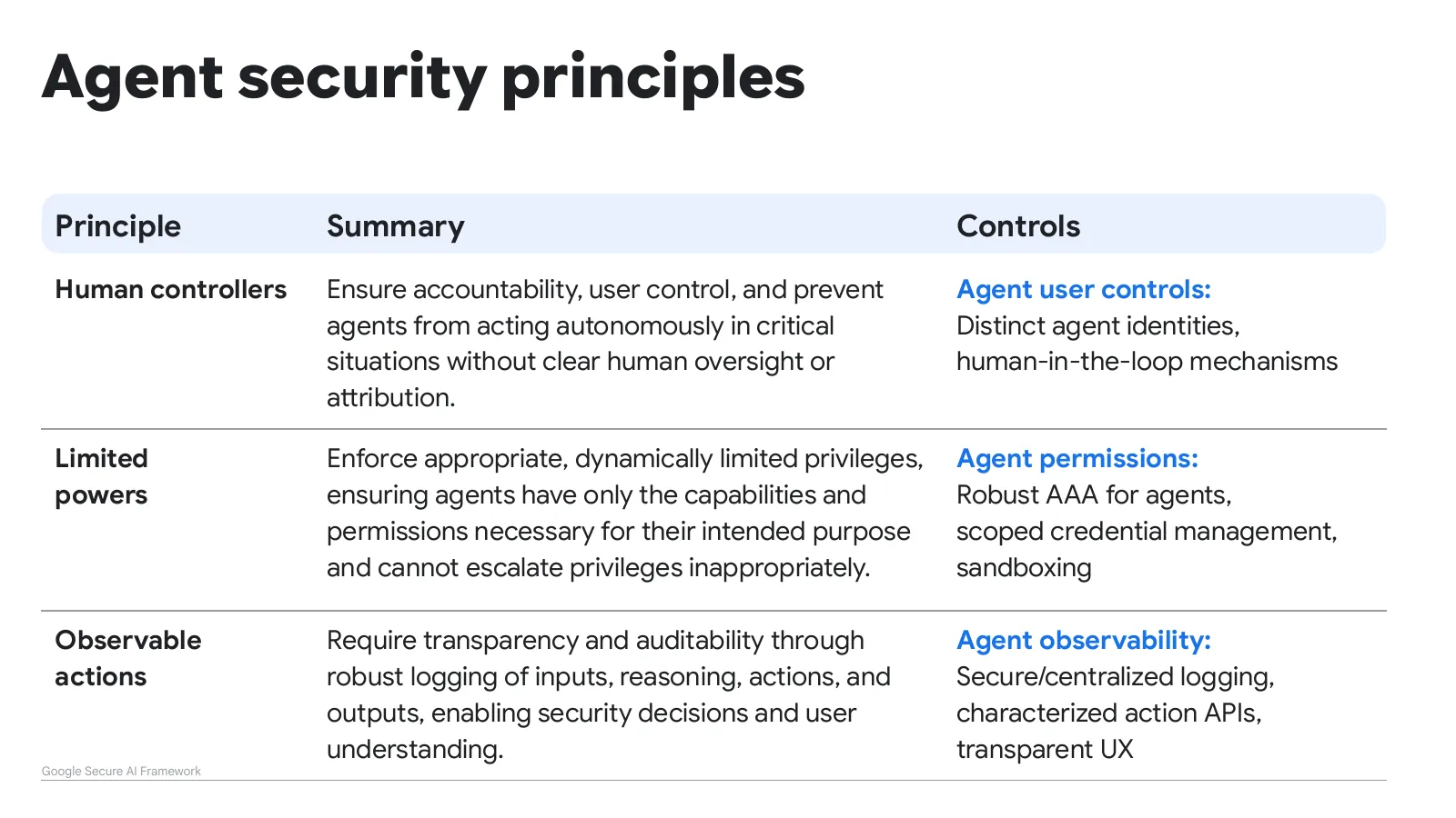 Slide 47: Agent security principles