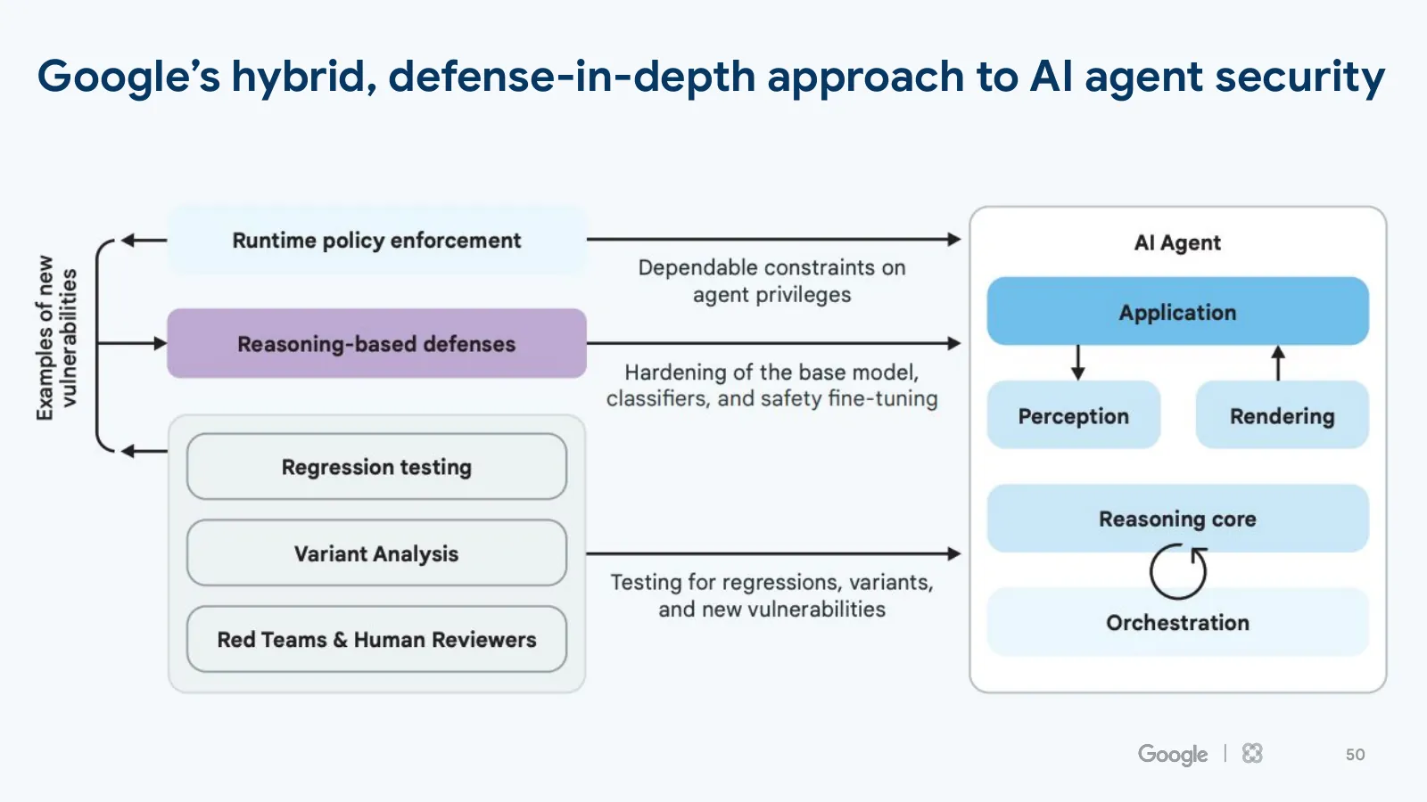 Slide 50: Google’s hybrid, defense-in-depth approach to AI agent security