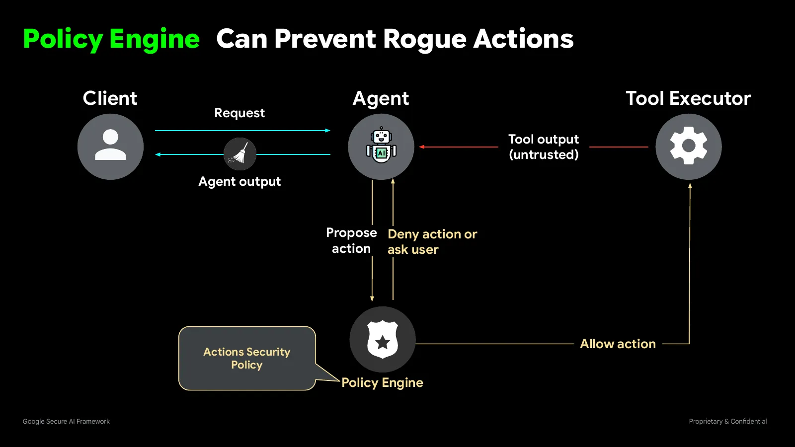 Slide 59: Policy Engine Can Prevent Rogue Actions