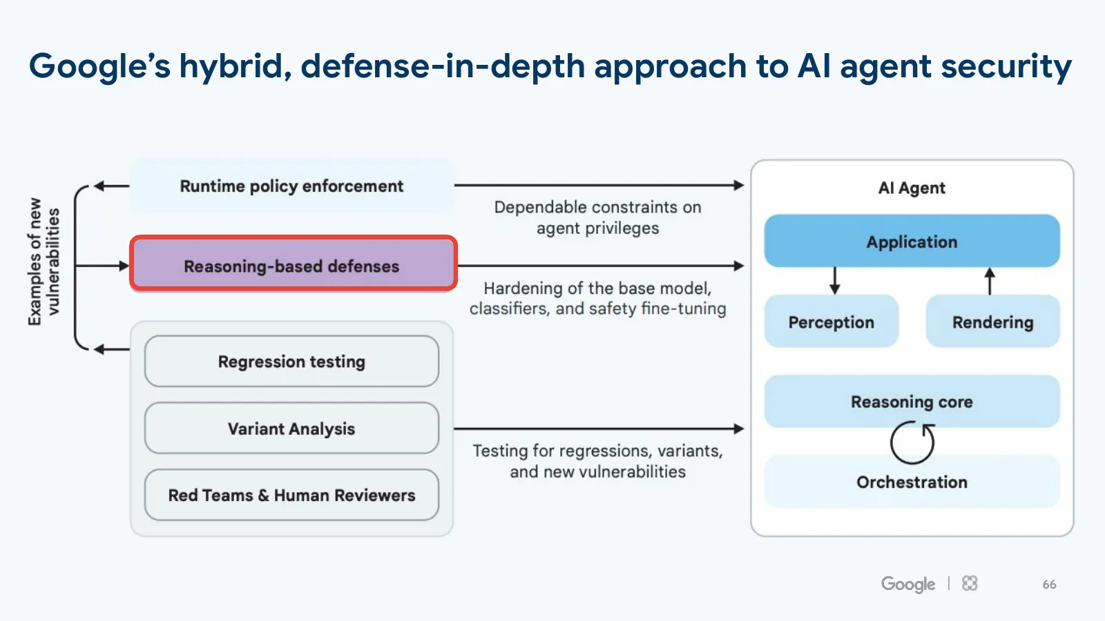 Slide 66: Google’s hybrid, defense-in-depth approach to AI agent security (continued)
