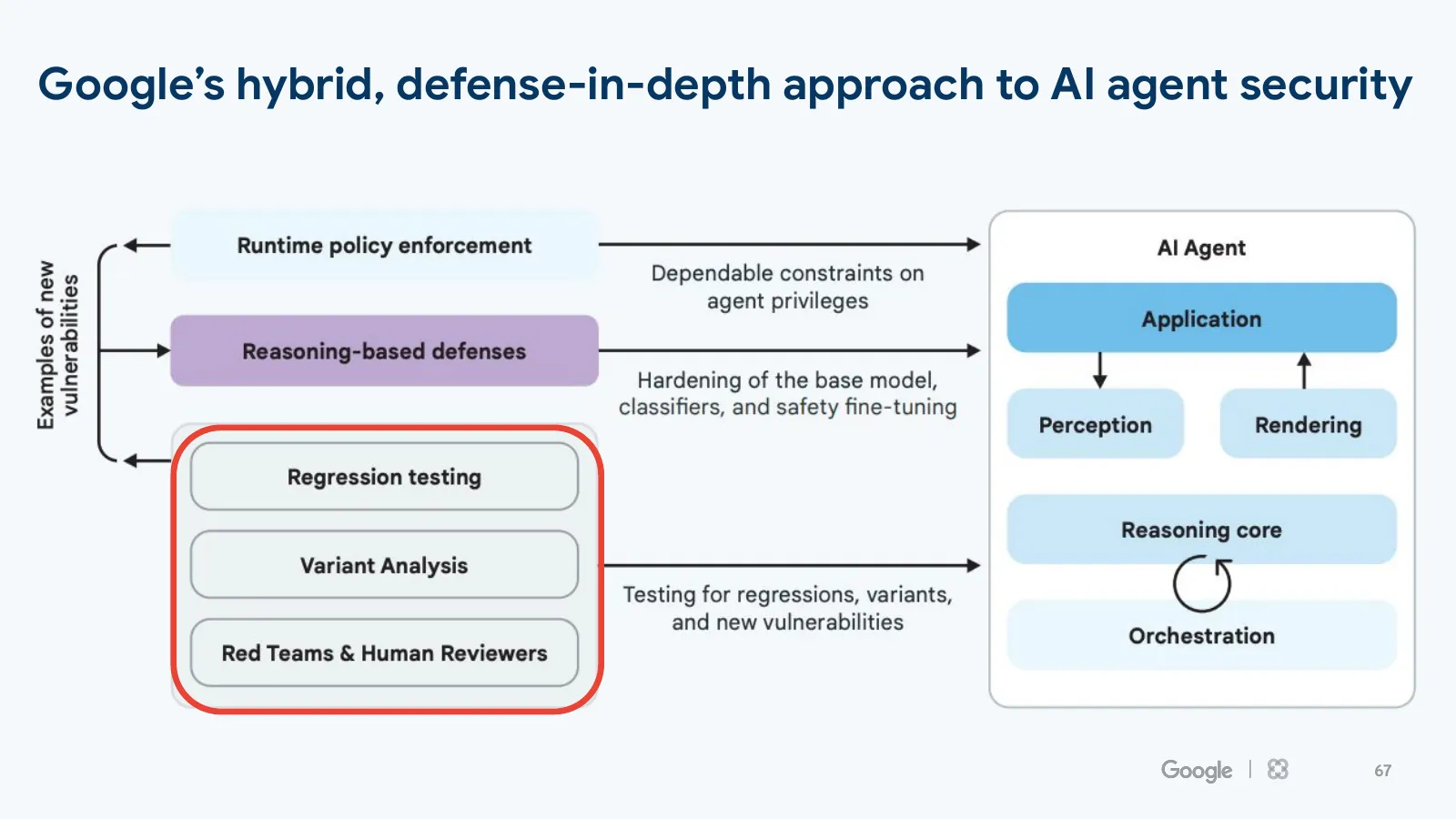 Slide 67: Google’s hybrid, defense-in-depth approach to AI agent security (continued)