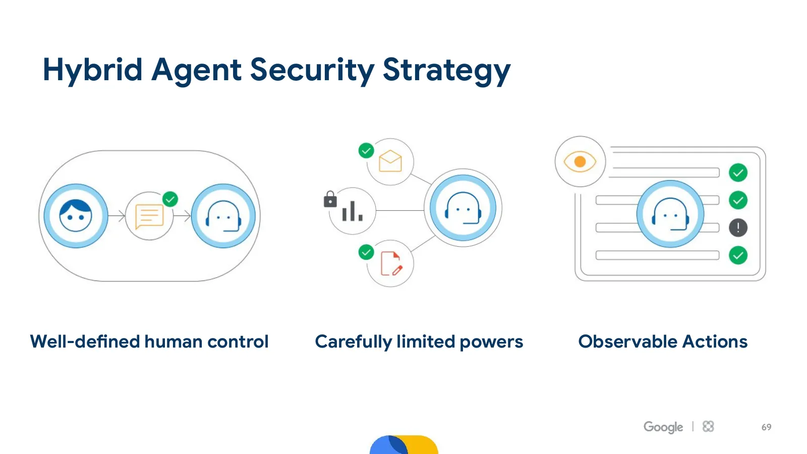Slide 69: Hybrid Agent Security Strategy