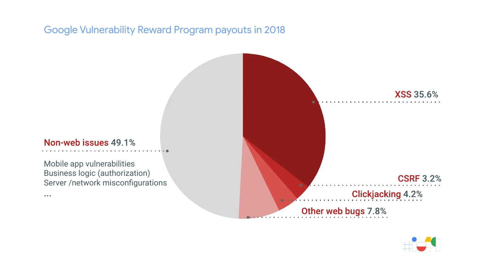 Slide 6: Google Vulnerability Reward Program payouts in 2018