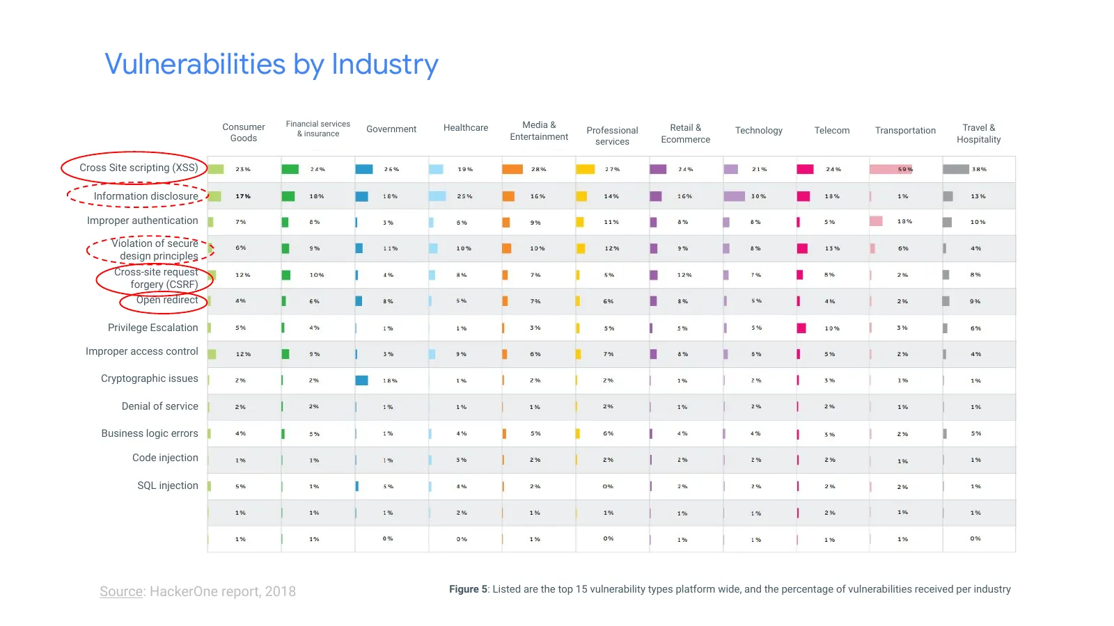 Slide 10: Vulnerabilities by Industry