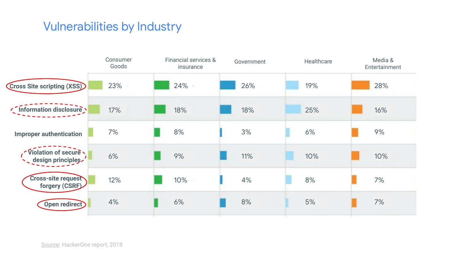 Slide 11: Vulnerabilities by Industry (continued)