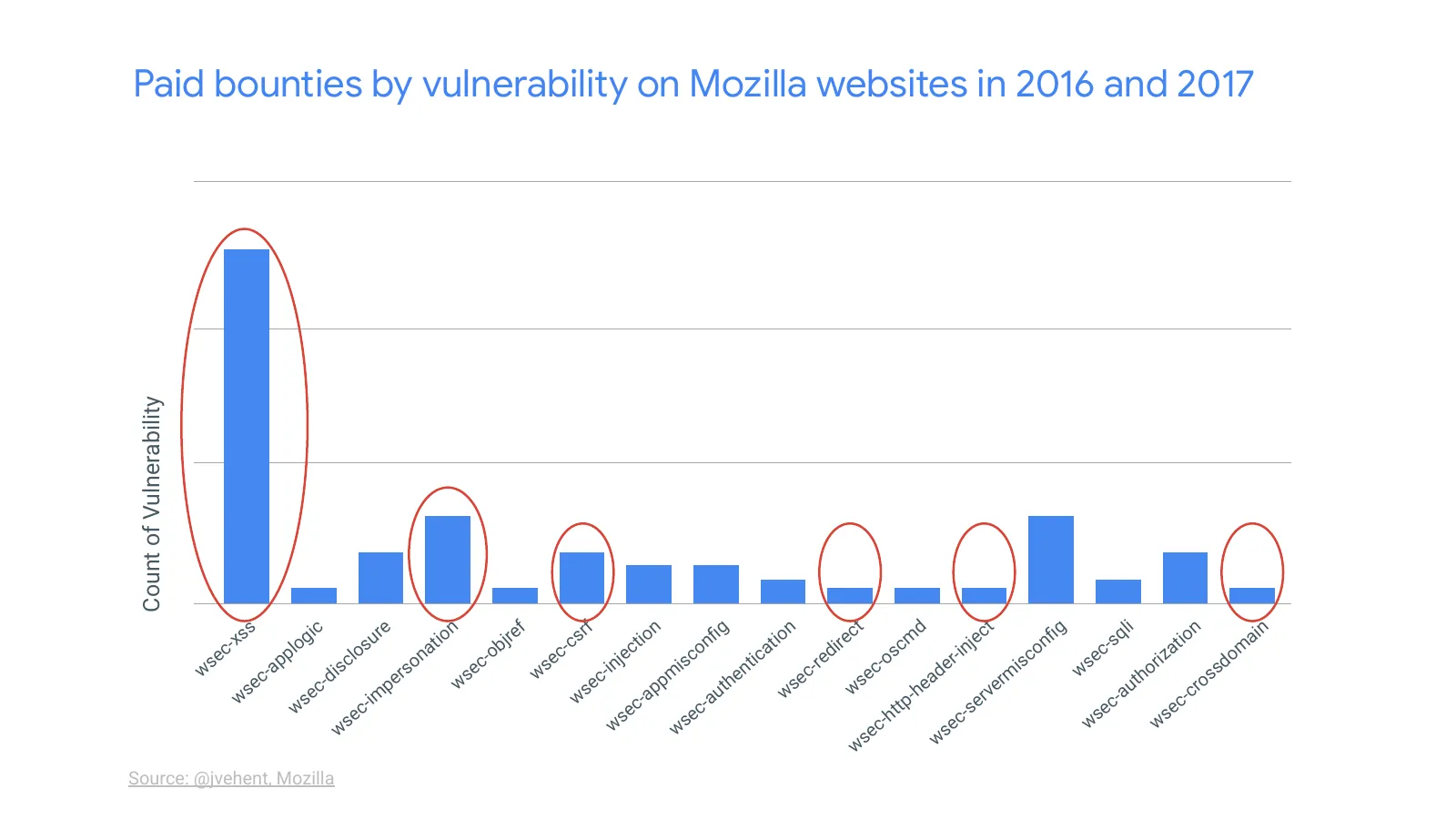 Slide 12: Paid bounties by vulnerability on Mozilla websites in 2016 and 2017