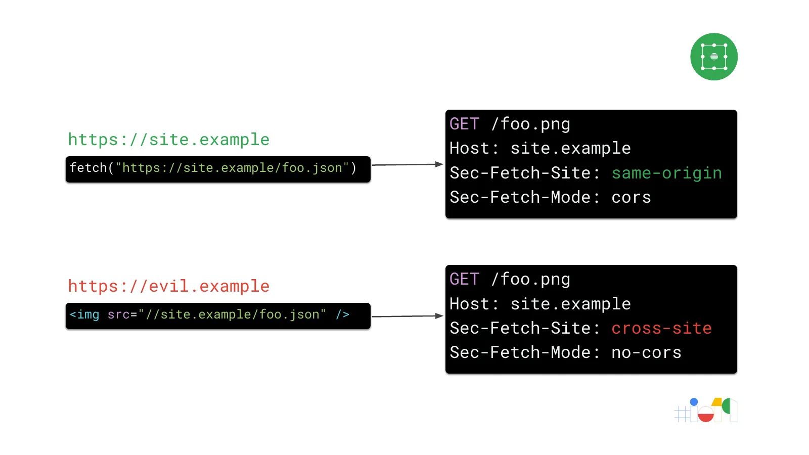 Slide 50: GET /foo.png