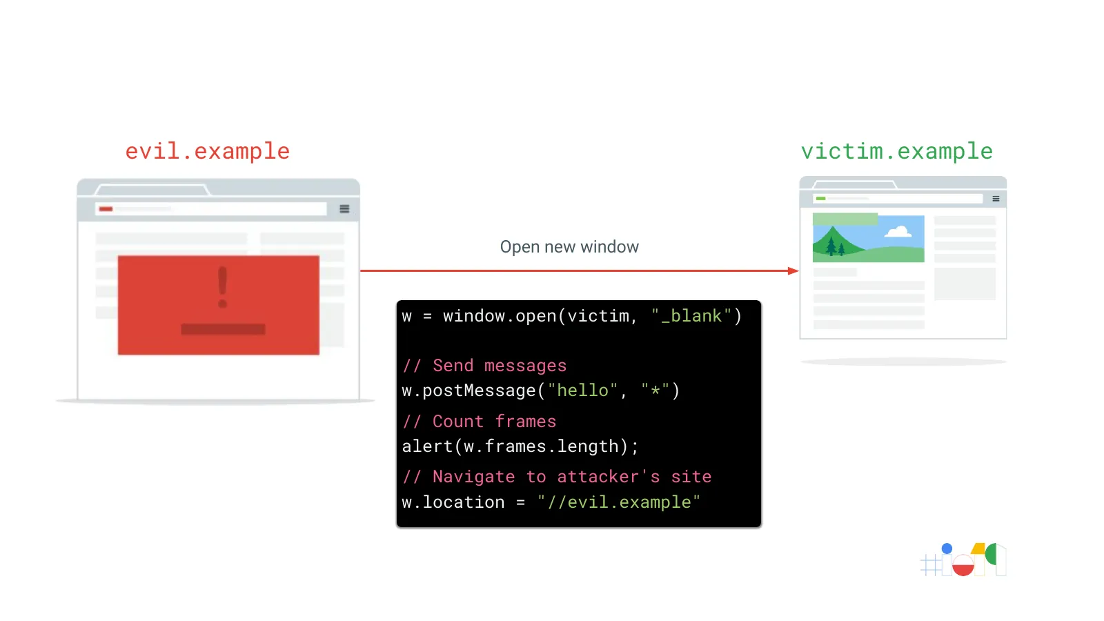 Slide 55: evil.example victim.example