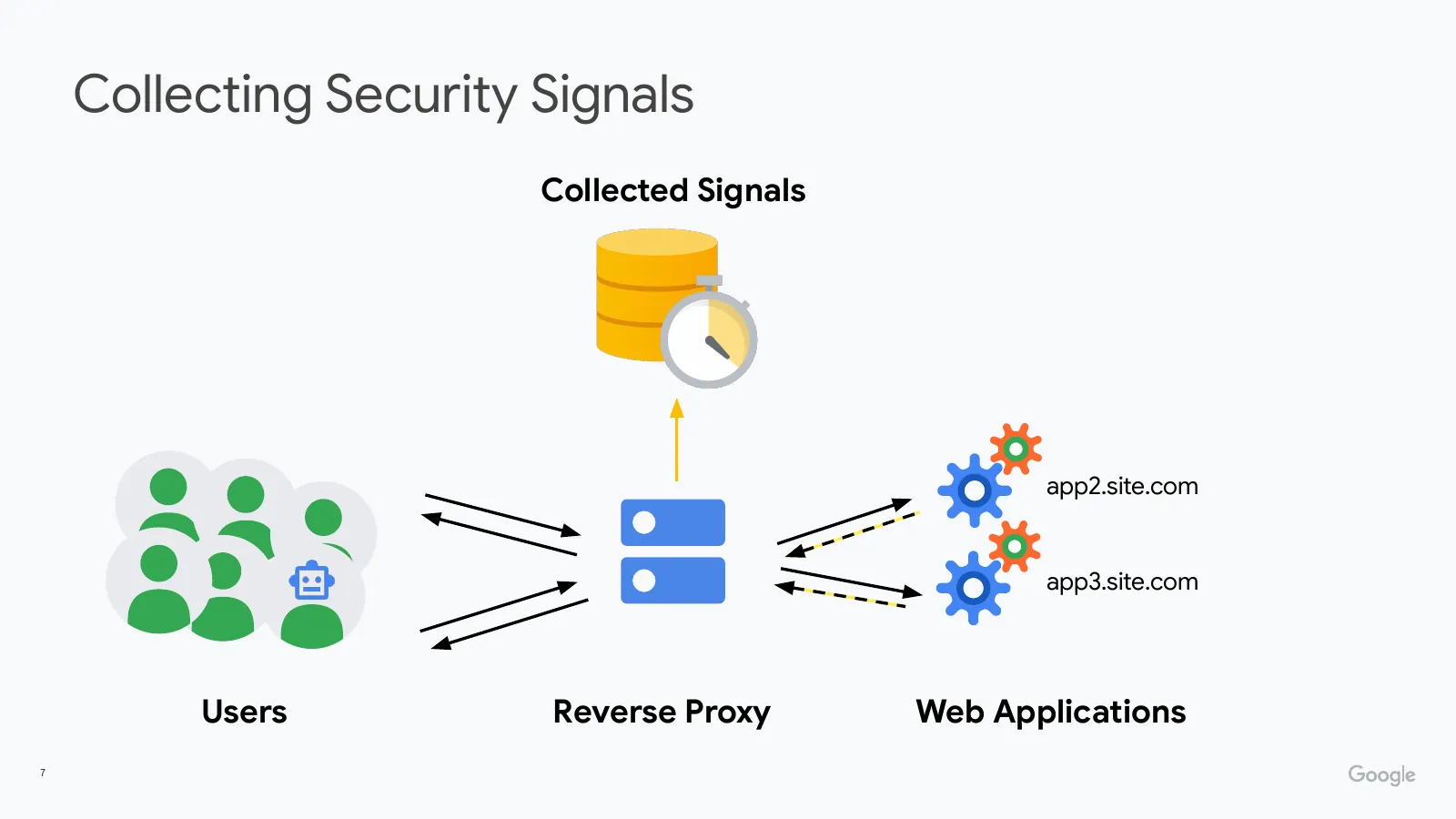 Slide 7: Collecting Security Signals